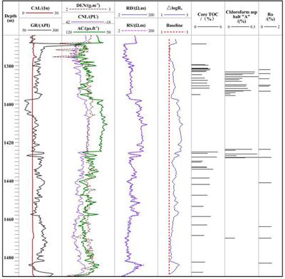 TOC prediction and grading evaluation based on variable coefficient △logR method and its application for unconventional exploration targets in Songliao Basin